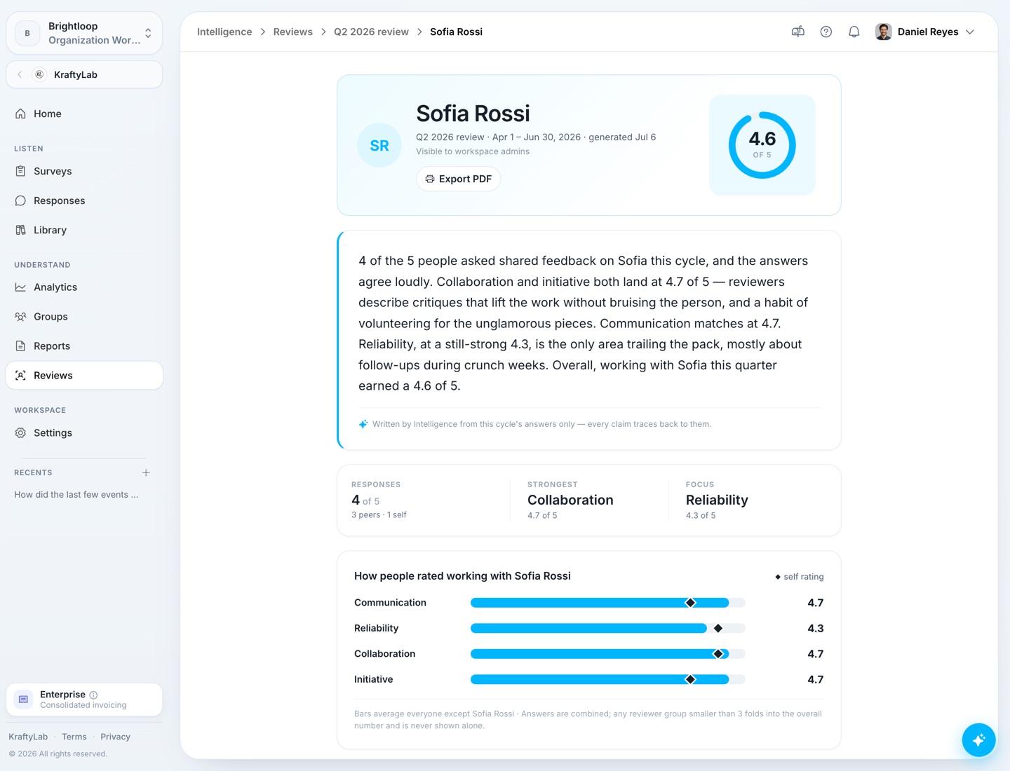 An AI-written review in KraftyLab — a 4.6 of 5 score, a narrative where every claim traces back to answers, and per-dimension ratings