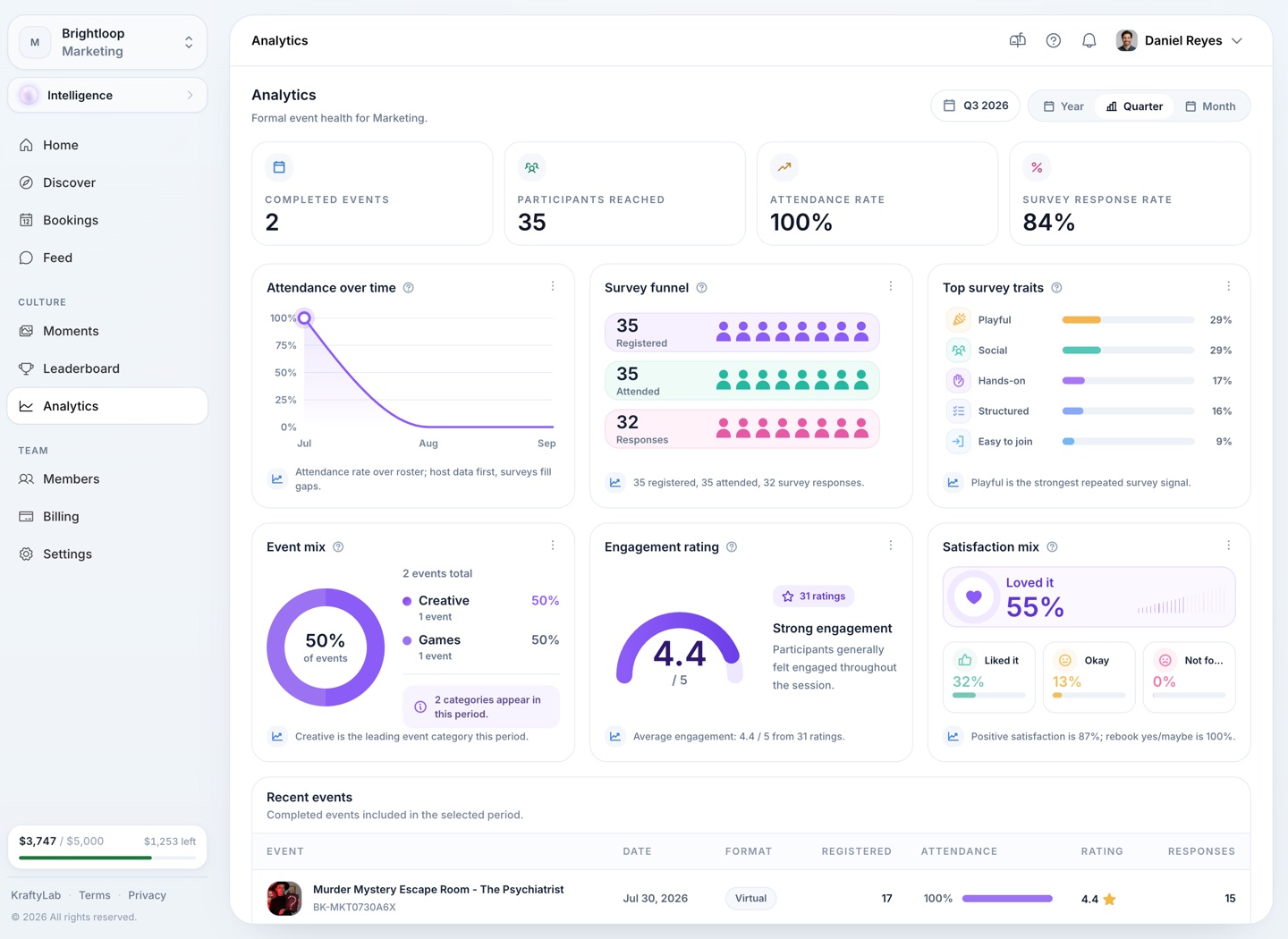 KraftyLab team analytics for a quarter — completed events, participants reached, attendance rate, survey funnel, top traits, and satisfaction mix